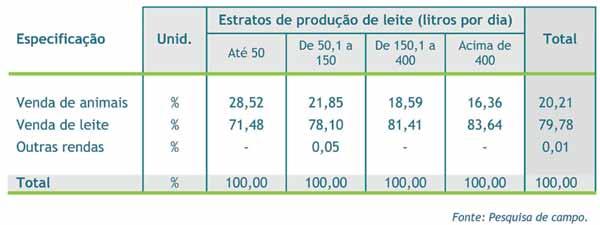 A participação da venda de leite aumentou nos estratos com maior produção, segundo os dados da Tabela 84.