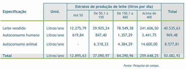 DIAGNÓSTICO DA CADEIA PRODUTIVA DO LEITE DO ESTADO DO RIO DE JANEIRO 91 A venda de animais correspondeu apenas a 20% da renda bruta.
