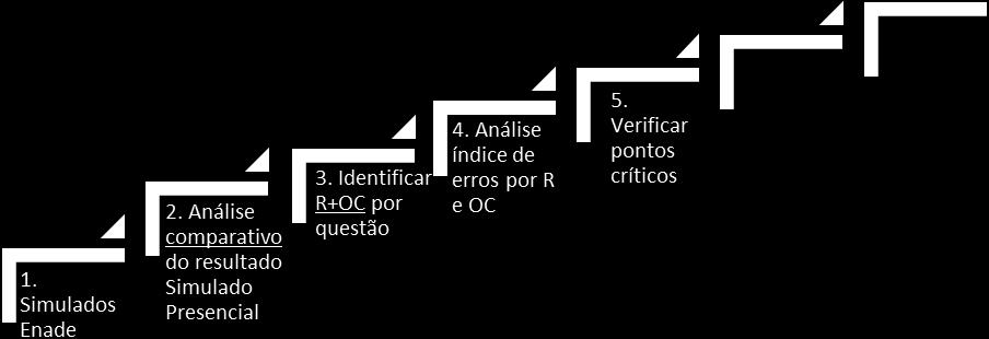 Figura 3 Análise de Documentos Oficiais para criar cursos de Formação Com base nesses documentos, identificamos todas as fragilidades e lacunas que precisarão ser sanadas até a prova.