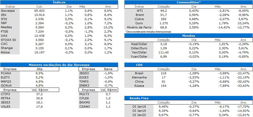 Agenda do dia Agenda do Próximo Dia MACROECONOMIA Brasil Taxa de desemprego Estados