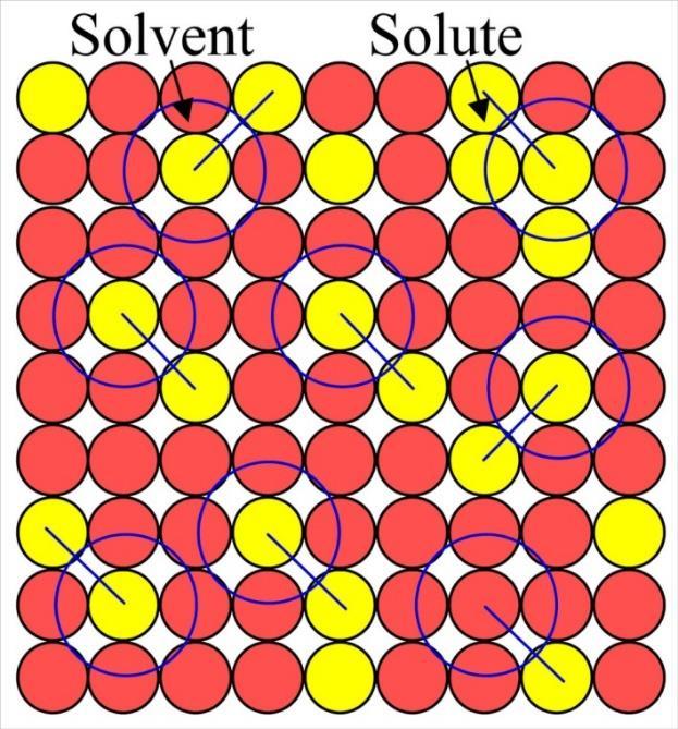 Soluções sólidas metálicas A adição de átomos de impurezas em um metal irá resultar na formação de uma solução sólida e/ou uma nova fase, dependendo dos tipos de impurezas e de suas concentrações.