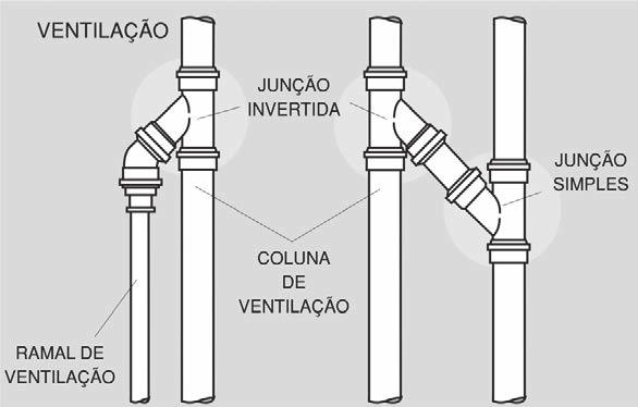 Série Reforçada plicação das Juntas Soldáveis e Elásticas junta soldável é mais utilizada em pequenos trechos horizontais, por exemplo: pequenos trechos de banheiros e cozinhas.