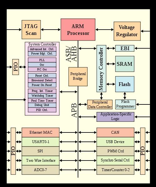 Podemos destacar também a extrema praticidade de termos um microcontrolador SoC (Systems on Chips), onde encontramos em apenas um único chip, uma implementação de hardware para memórias, unidades de