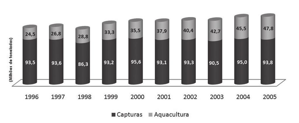 Fonte: Millstone, Erik e Lang, Tim, The Atlas of Food, 2008 (tradução livre) Figura 5 Estado dos stocks de pescado a nível mundial.