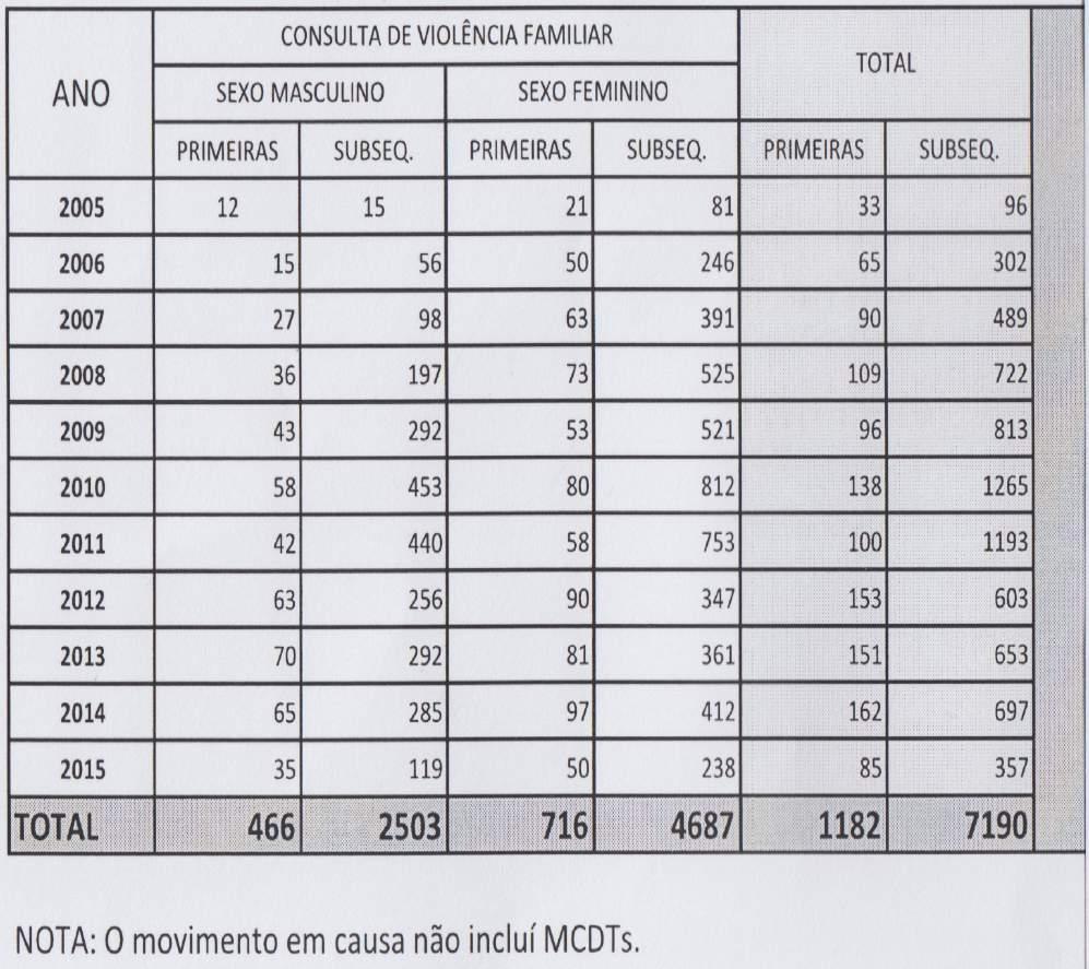 MOVIMENTO ASSISTENCIAL Movimento Fonte: SGDAC; no