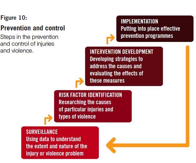 Situações traumátcas: UM PROBLEMA DE SAÚDE PÚBLICA IMPLEMENTAR/ DISSEMINAR Generalização/Disseminação de programas de prevenção eficazes DESENVOLVER E AVALIAR INTERVENÇÕES Desenvolvimento de