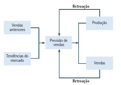 de vendas depende da organização das vendas da empresa e do seu sistema de distribuição, aspectos que serão discutidos oportunamente.