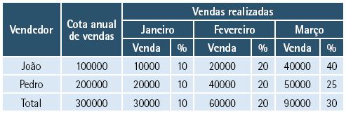 Cota de vendas é o volume de vendas fixado para uma unidade, seja ela um vendedor, departamento, divisão ou seção, filial, território, produto, etc., para uso na AV.