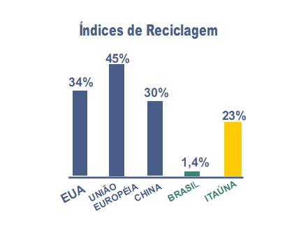 Comparativo do aproveitamento do lixo doméstico de Itaúna com índices das grandes potências.