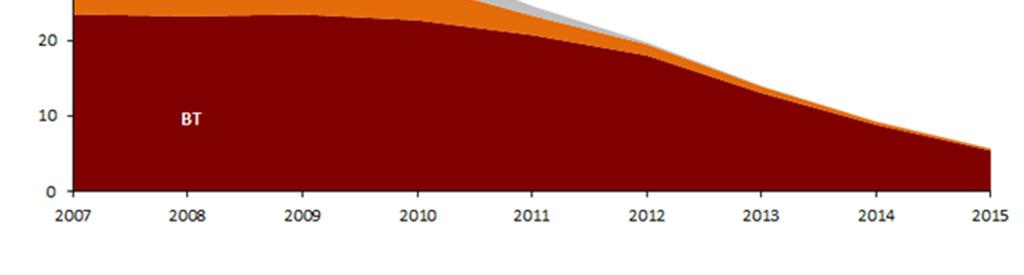 Em 2015 a EDPSU tinha apenas 2 clientes de MAT e 2 de AT, com um consumo total de 21,6 GWh.
