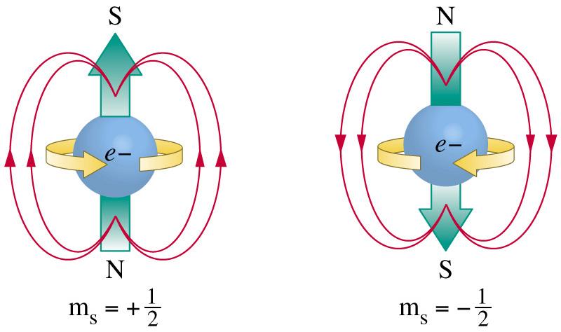 2 CURSO DE QUÍMICA PROFESSOR RUI MEDEIROS MÓDULO EXTRA - 2017 Modelo atômico orbital (atual): ü Com a evolução da Mecânica Quântica, a estrutura atômica foi sendo modificada.