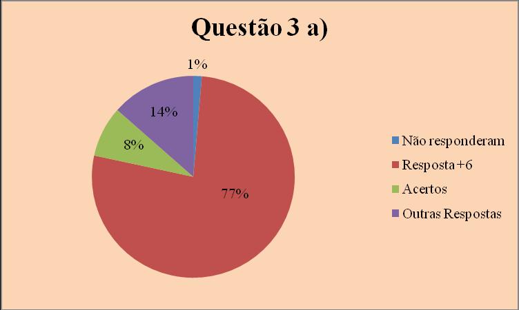 Na primeira alternativa, envolvendo a operação indicada sobre os números inteiros, dos 74 alunos, apenas 6 alunos acertaram; 57 somaram os números, mas tomaram a mesma decisão, colocaram o sinal de