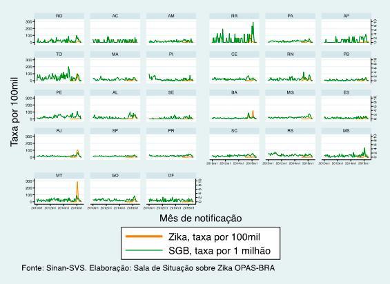 laboratorial. Brasil, 2015/2016 Nº de casos: 215.