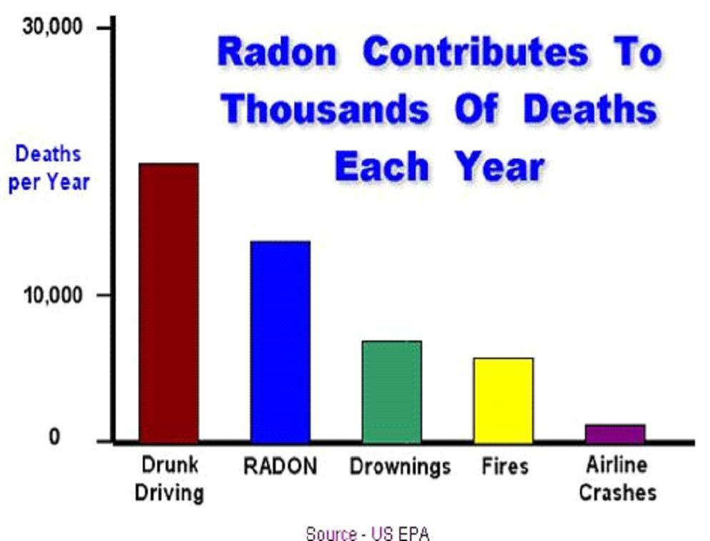 Petta e Campos. O gás radônio e suas implicações para a saúde pública OS EFEITOS DA RADIOATIVIDADE NO CORPO HUMANO Na literatura médica, o câncer é um dos problemas mais associados à radiação.