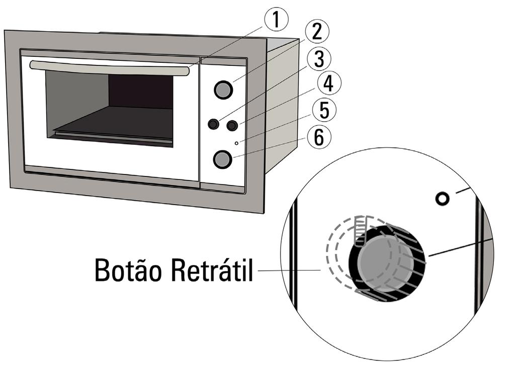 1. Identificando o produto 1 Puxador: Para liberar a porta, use o puxador. Ele permite acesso ao interior do forno. 2 Luz piloto: Observe. Quando a luz está acesa, seu forno está em funcionamento.