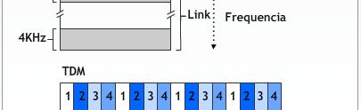 Solução: 2ª etapa: Tptransmissão(s) = (TamArquivo/Txcanal)+delay(s) ) => Tptransmissão = (1280/64)+0s => 20 segundos Para ilustração segue abaixo um desenho comparativo entre