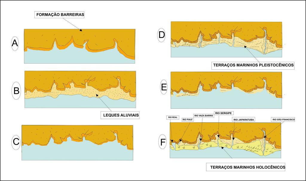 31 Figura 2 - Esquema da evolução paleogeográfica quaternária da costa do estado de Sergipe.