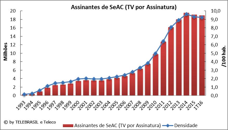 6. Indicadores de SeAC (TV por Assinatura) 6.