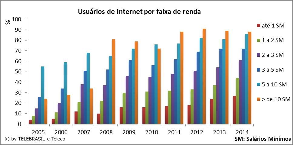 9.5 Usuários de Internet por Faixa de Renda TIC DOMICÍLIOS % PNAD 2005 2005 2006 2007 2008 2009 2010 2011 2012 2013 2014 até 1 SM 4 5 12 10 16 16 17 18 24 27 1 a 2 SM 12 8 11 21 22 30 31 32 33 37 44