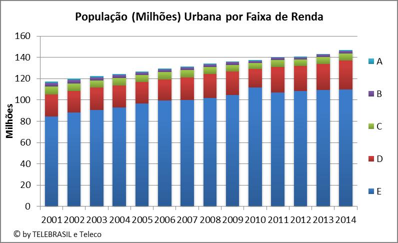 1.4 População Urbana e Rural por Faixa de Renda MILHÕE S 2003 2004 2005 2006 2007 2008 2009 2010 2011 2012 2013 2014 Urbana Rural Urbana Rural Urbana Rural Urbana Rural Urbana Rural Urbana Rural