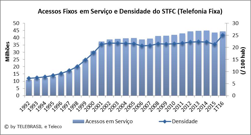 3.3 Acessos Fixos em Serviço e Densidade do STFC (Telefonia Fixa) 