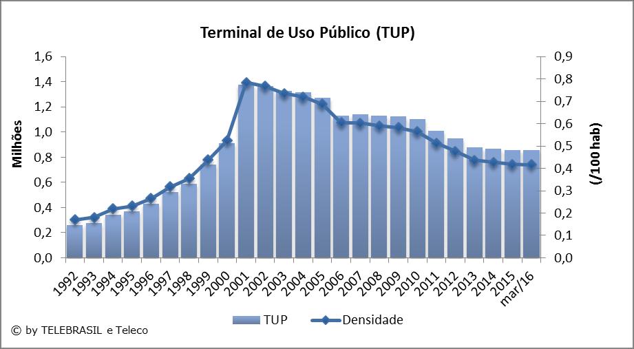 3.6 TUPs e Densidade O gráfico de linha corresponde ao eixo secundário a direita (acessos por 100 hab.).