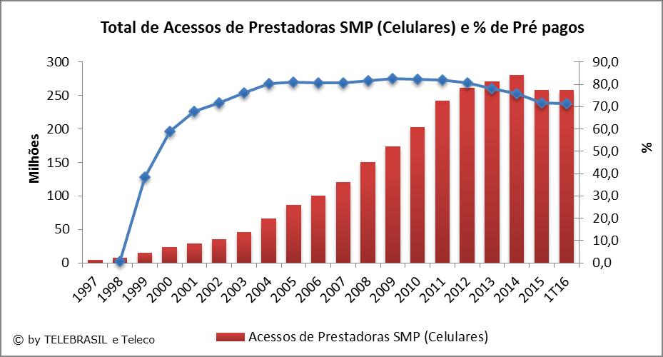 4.4 Total de Acessos SMP (Celulares) e % de Pré-pagos O gráfico de linha corresponde ao eixo secundário a direita (% de pré-pagos).