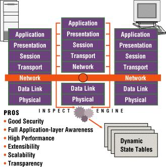 Firewall - Stateful Inspection Analisa o conteúdo dos pacotes sem quebrar o modelo cliente servidor.