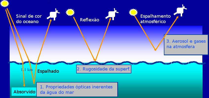 A Cor dos Oceanos Teoria Sensoriamento Remoto da Cor dos Oceanos Processos 1, 2 e 3 são