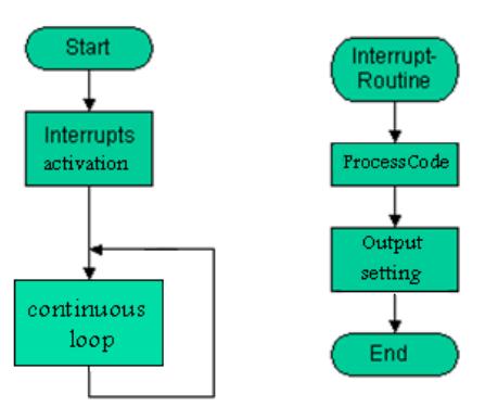 Programação com Interrupções Controladas. 4.1.