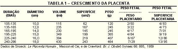 Funções da placenta humana: - Metabolismo placentário Como o ser humano possui um ovo oligolécito, a placenta assume a nutrição do embrião/ feto, principalmente no início da gestação, uma vez que