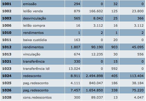 Operações definitivas: são operações de compra ou venda final de tulos, afeta permanentemente a liquidez bancária. Valores financeiros expressos em milhões de reais.