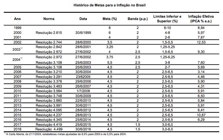 Metas de Inflação e Bandas Anuais http://www.bcb.