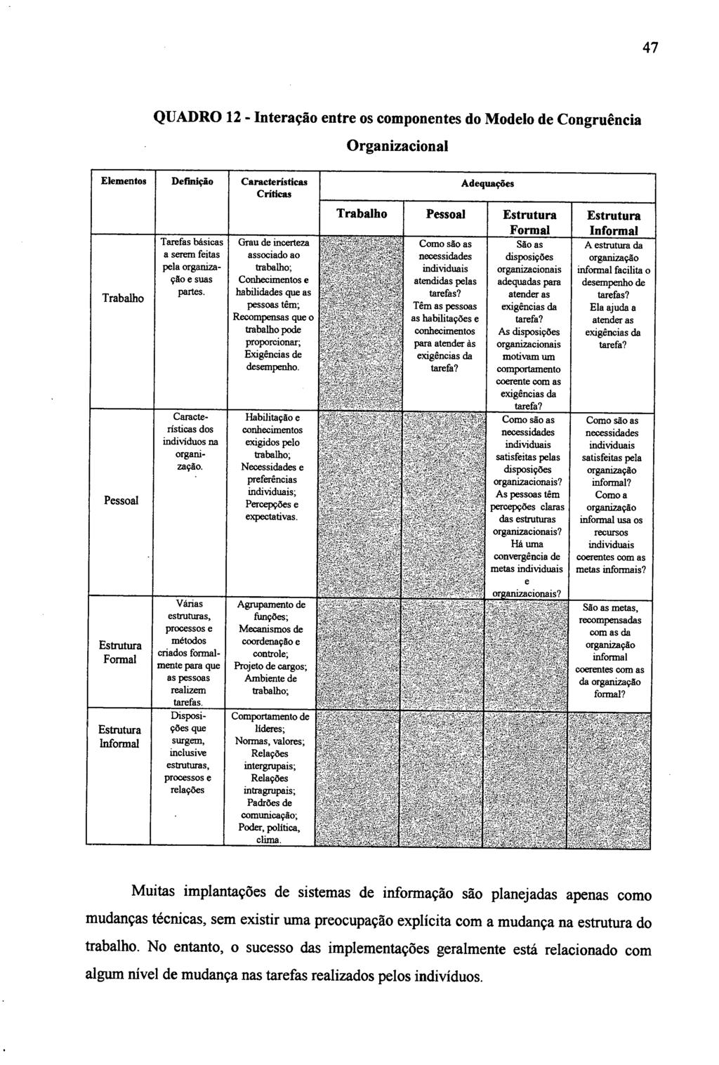 47 QUADRO 12 - Interação entre os componentes do Modelo de Congruência Organizacional Elementos Definição Características Criticas Trabalho Pessoal Estrutura Formal Estrutura Informal Tarefas básicas