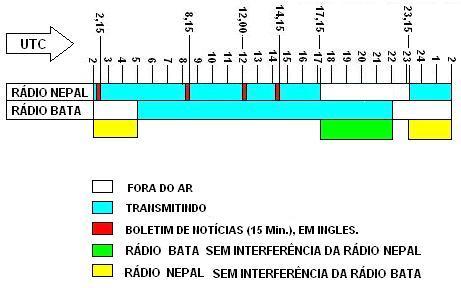 Além disso, outros detalhes que facilitarão a identificação de uma ou outra emissora, mesmo nosso momentos onde elas se sobrepõem em emissão, é que a Rádio Nepal emite boletins de notícias de 15