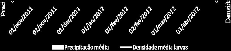 do número total de indivíduos capturados, ou 4,18% da densidade de larvas.