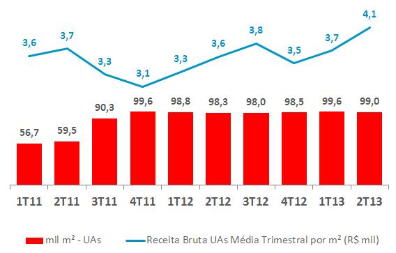 Unidades de Atendimento (UAs) A Receita das Unidades de Atendimento cresce 14,1% no trimestre, totalizando R$ 402 milhões.