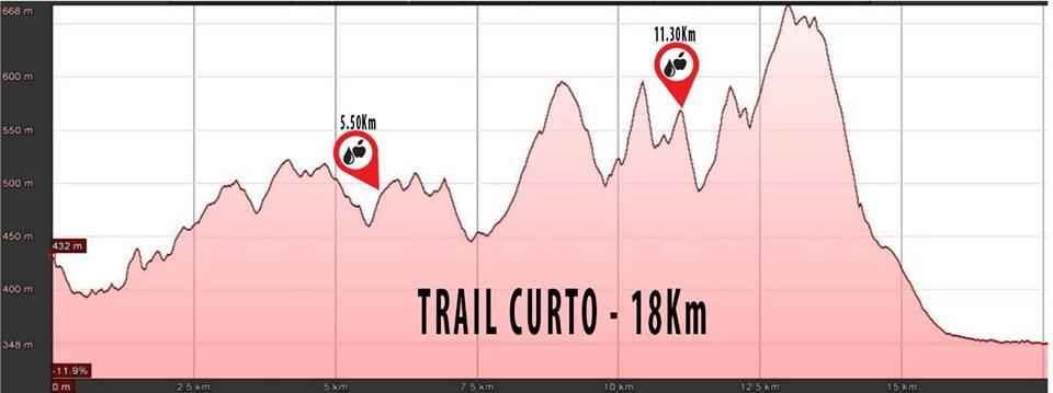 Trail Curto, prova com uma distância de cerca de 18 km, com 800m D+, com