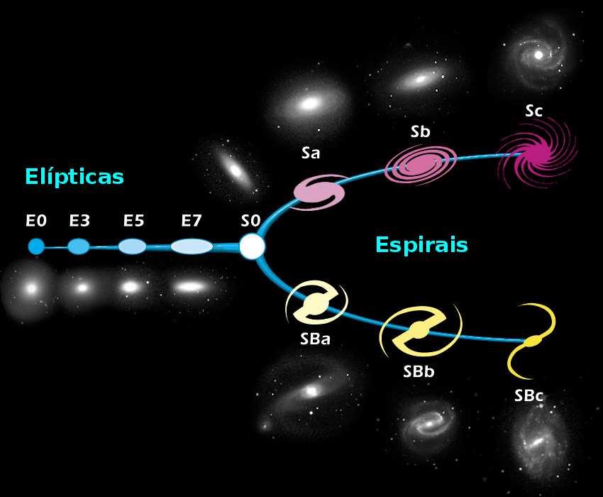 4. Evolução galáctica O estudo da população estelar de outras galáxias mostra diversas semelhanças com a Via Láctea, sobretudo se tomarmos as de tipo espiral.