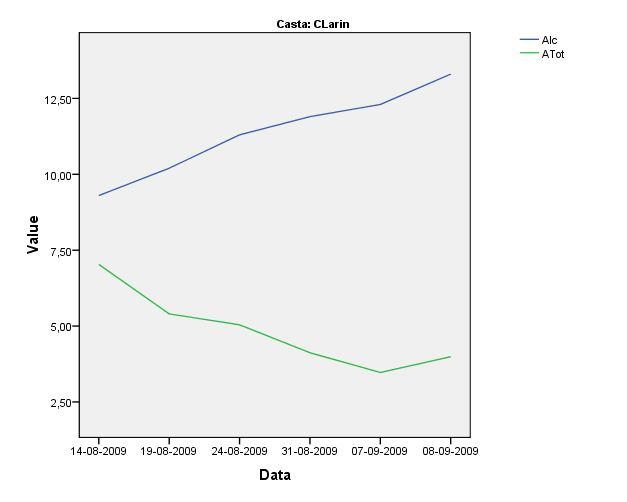 D. Anexos Estudo da Evolução da Maturação - 2009 Foram elaborados gráficos relativos à evolução da maturação (álcool e acidez