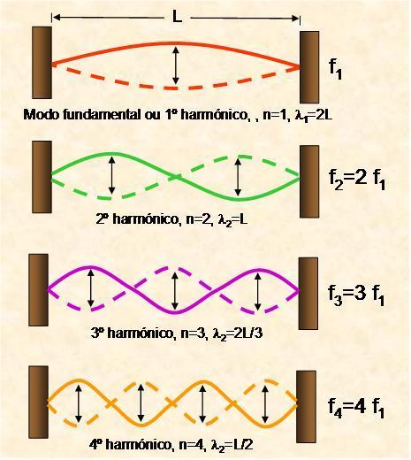 A característica do modo normal é que todos os elementos da corda oscilam com a mesma freqüência e mesma constante de fase, ou seja, têm a mesma dependência temporal, da forma cos(ωt + δ).