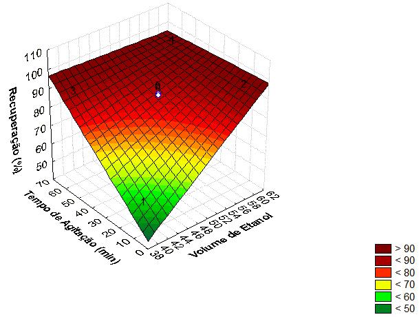 A superfície de resposta do planejamento fatorial experimental 2 2 é apresentada na Figura 3, na qual se observa que a maior quantidade de lactose recuperada (91,83%) se encontra na região onde o