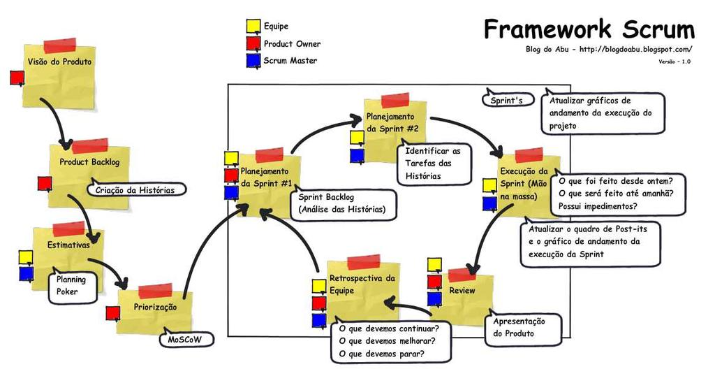 Figura 8 - Framework Scrum na visão geral 5.6.