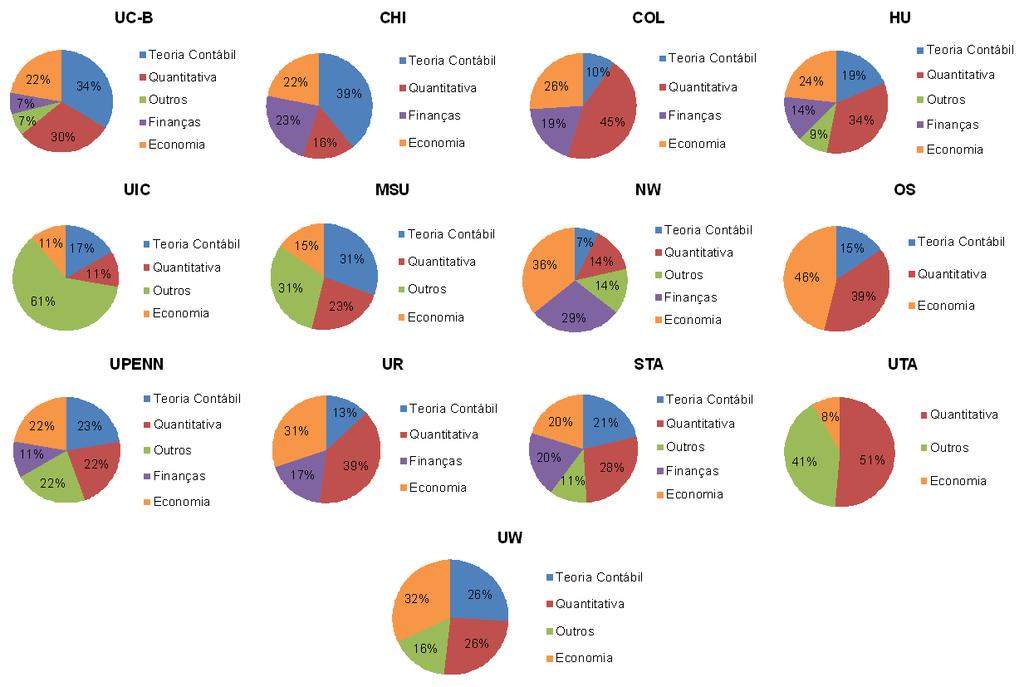 81 obrigatórias classificadas nessa área, sendo evidenciadas somente nos programas da FEA/USP-Linha 3, da UnB/UFPB/UFRN, da FUCAPE e da FEA-RP/USP-Linha 1.