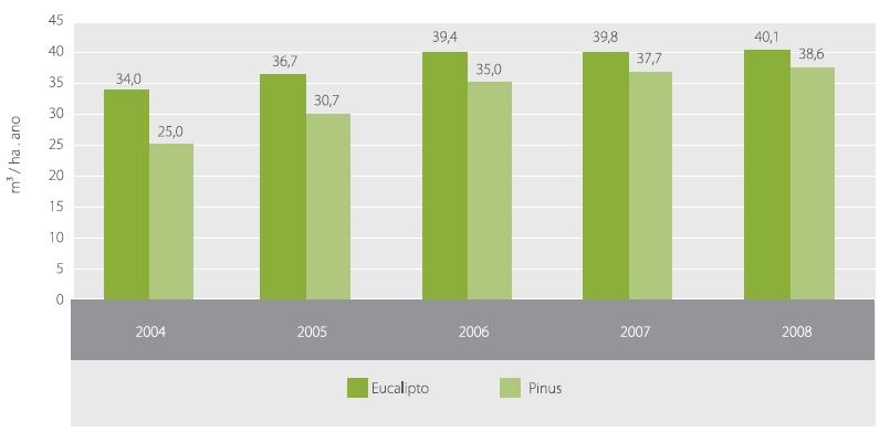 Florestas Incremento médio anual de