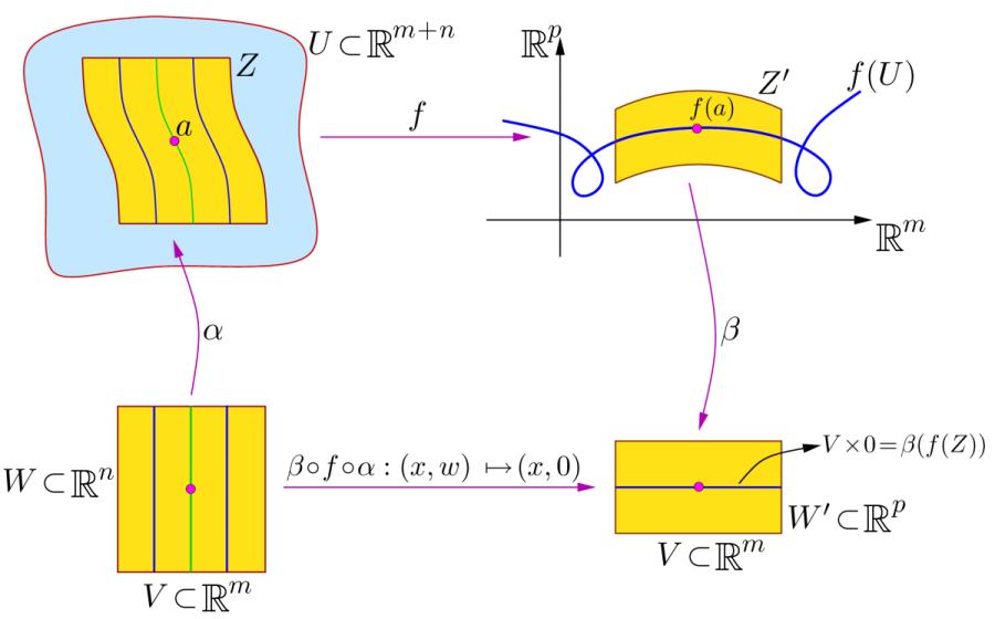 O Teorema do Posto Seja E = f (a)(r m+n ) R m+p. Fig. 13: Representação esquematica do Teorema do Posto Como dim E = m, pelo lema 12.
