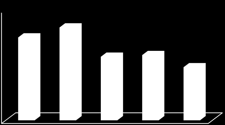 CVF 80% 75% 72,40% 75,57% 77,18% 75,48% 70% 65% CVF 60% 55,30% 55% 50% Nov.2011 Mar.2012 Fev.2013 Mar.2013 Out.2013 Figura 18.