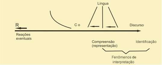 138 é a passagem das virtualidades da língua aos discursos realizados portadores de significação.