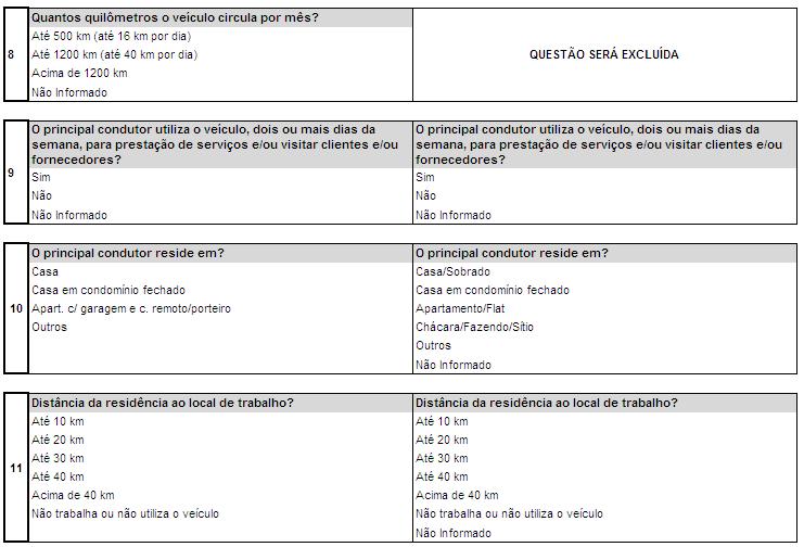 A Seguradora tem como objetivo principal obter e registrar as informações específicas do risco a ser segurado, a fim de decidir sua aceitação e precificá-lo.