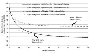 Figura 7 Concentração de cloro livre em função do tempo para Água 1.